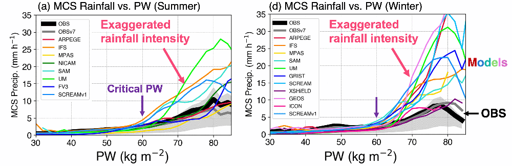 MCS PW vs. Rainrate