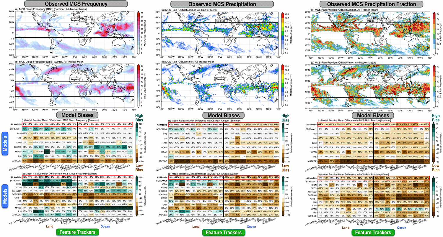 Gloabl Map and Biases