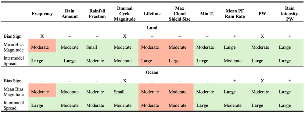 Summary of Model Biases